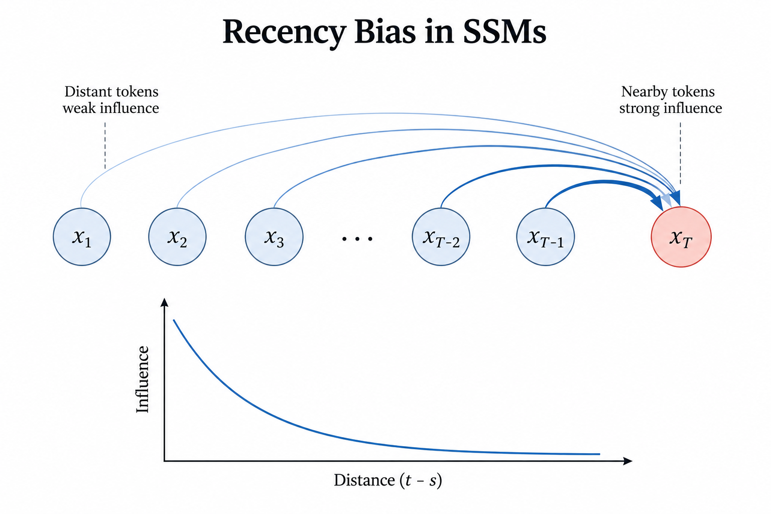 Recency bias in SSMs: influence decays with token distance
